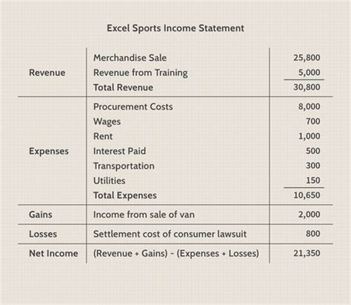 Which items must be disclosed separately on an income statement?