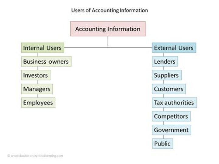 Which of the following groups uses accounting information primarily to ensure that the entity is operating within prescribed rules?