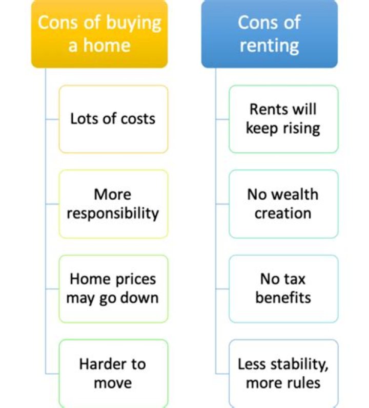 Which of the following is one disadvantage of renting a place to live compared to buying a home Brainly?