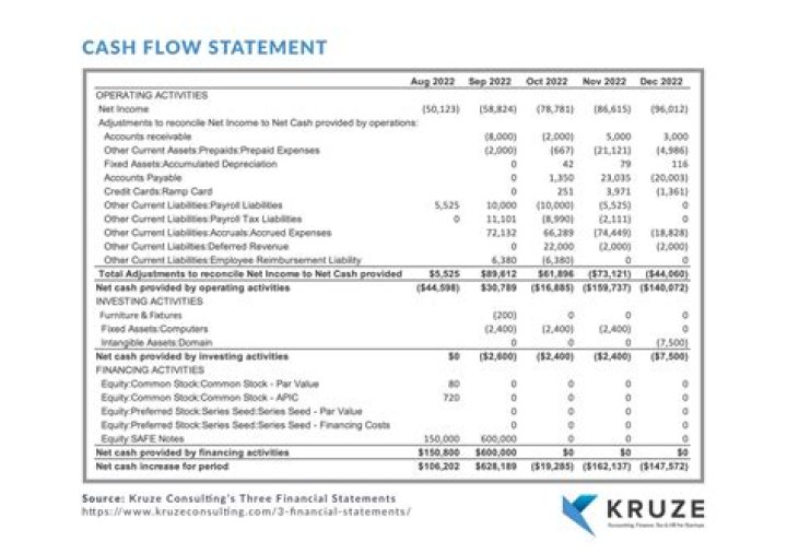 Which of the following is the first category in the statement of cash flows?