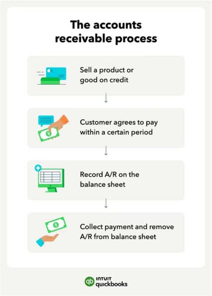 Which of the following is true when accounts receivable are sold without recourse?