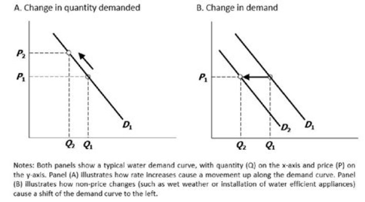 Which of the following would cause a change in the quantity demanded for a product?