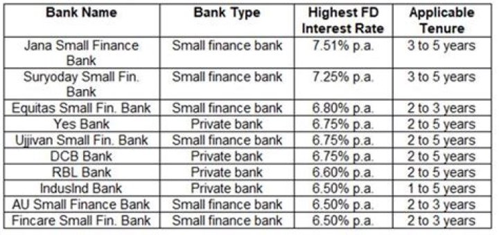 Which private bank gives highest interest rate?