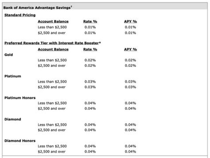 Which savings account has lowest interest rate?