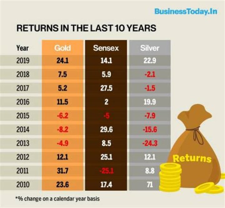 Which stock gave maximum return in last 10 years?