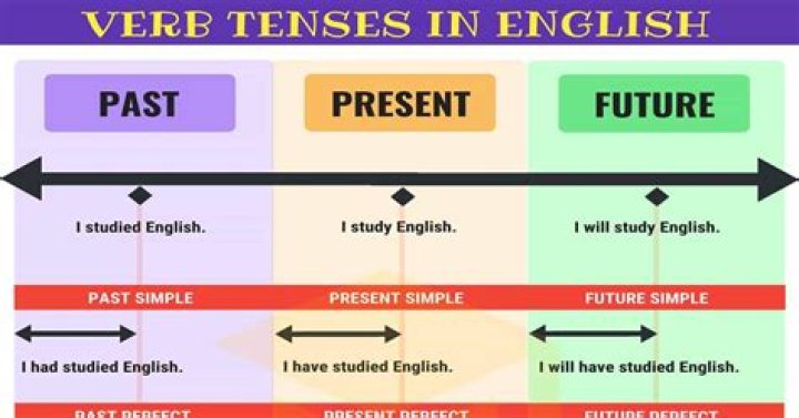 Which verb tense should I use?