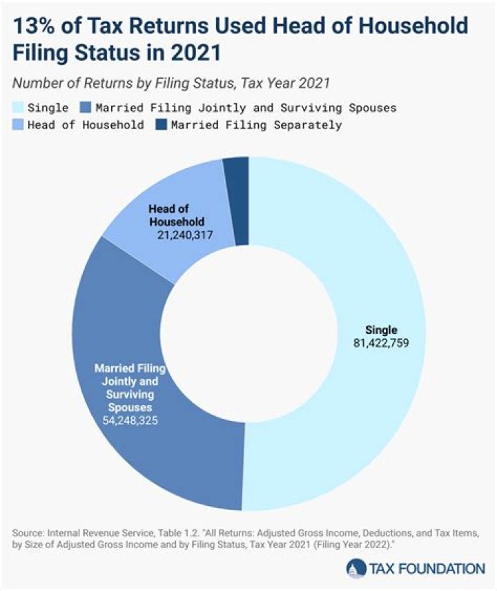 Who can use head of household filing status?