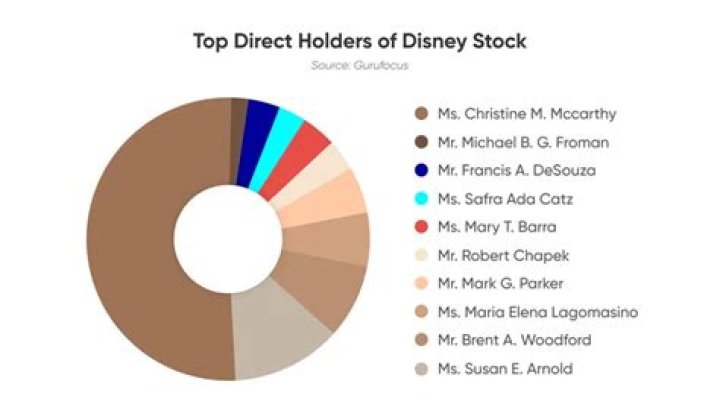 Who currently owns Disney?