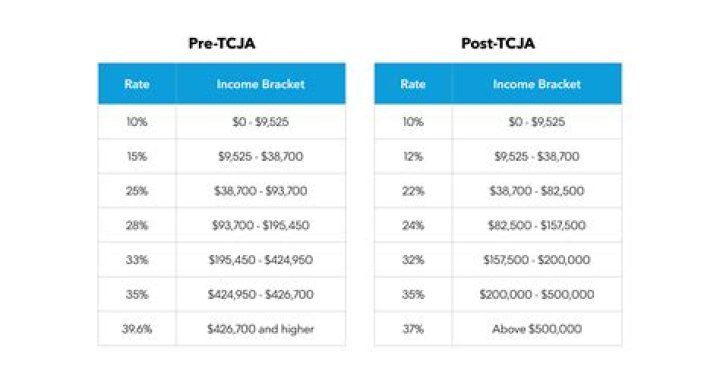 Who does TCJA apply to?