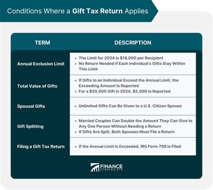 Who files a gift tax return the giver or receiver?