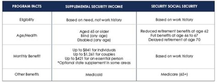 Who gets Social Security Supplemental income?