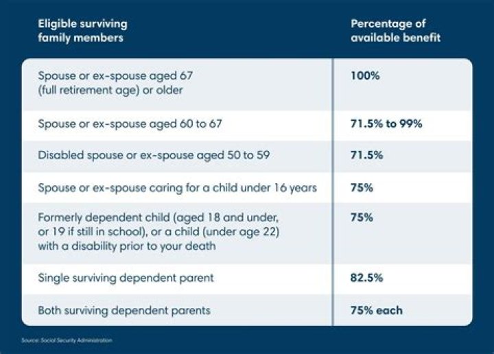 Who is eligible for Social Security age?