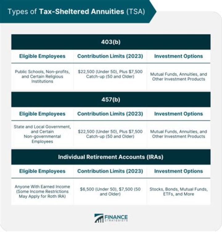 Who is normally considered to be the owner of a 403 B tax sheltered annuity?