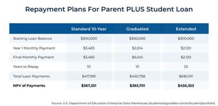 Who is responsible for parent/student loan?