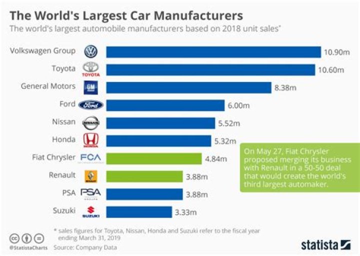 Who is the largest car manufacturer in the world 2010?