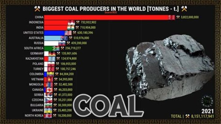Who is the leading producer of coal?