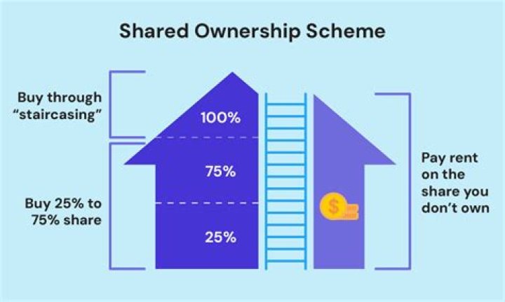 Who owns a shared ownership property?