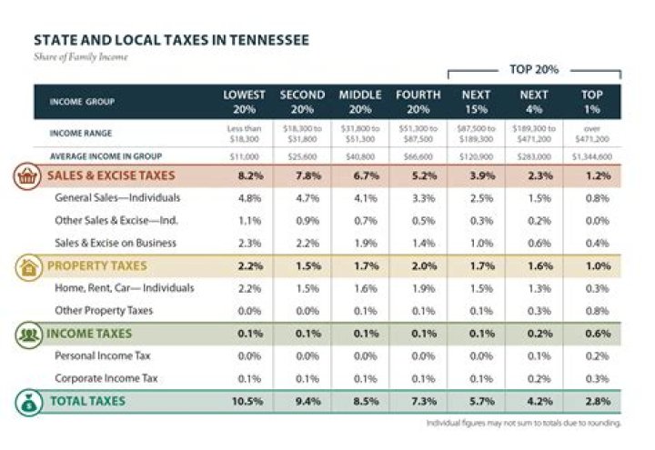 Who pays state tax in Tennessee?