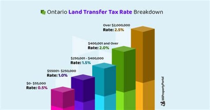 Who pays the land transfer tax the buyer or seller?