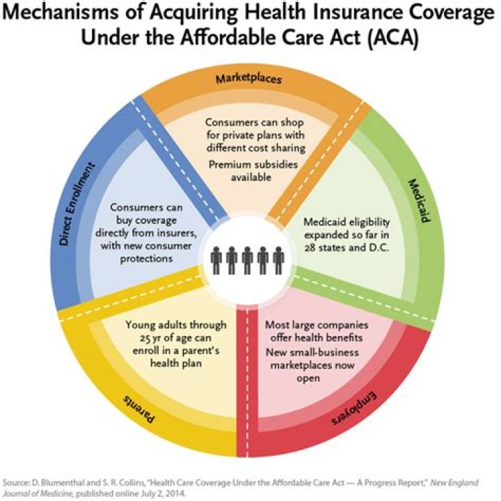Who qualifies for insurance under ACA?