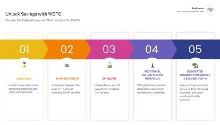 Who qualifies for the Hctc?