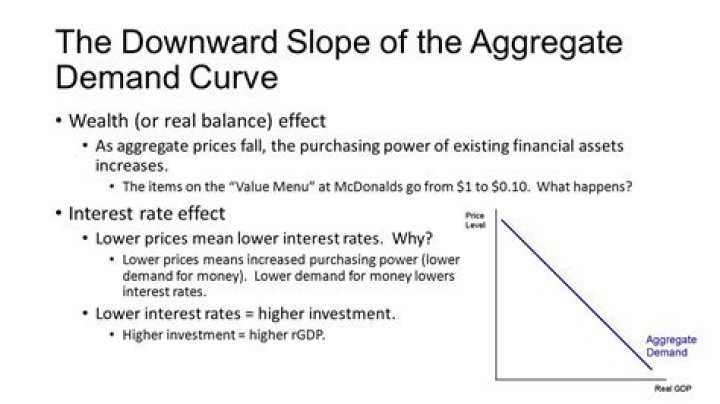 Why aggregate demand curve is downward sloping?