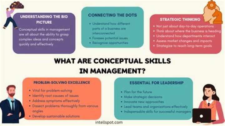 Why are conceptual skills most important for managers?
