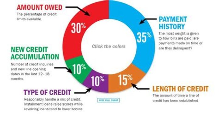 Why are credit sales important?
