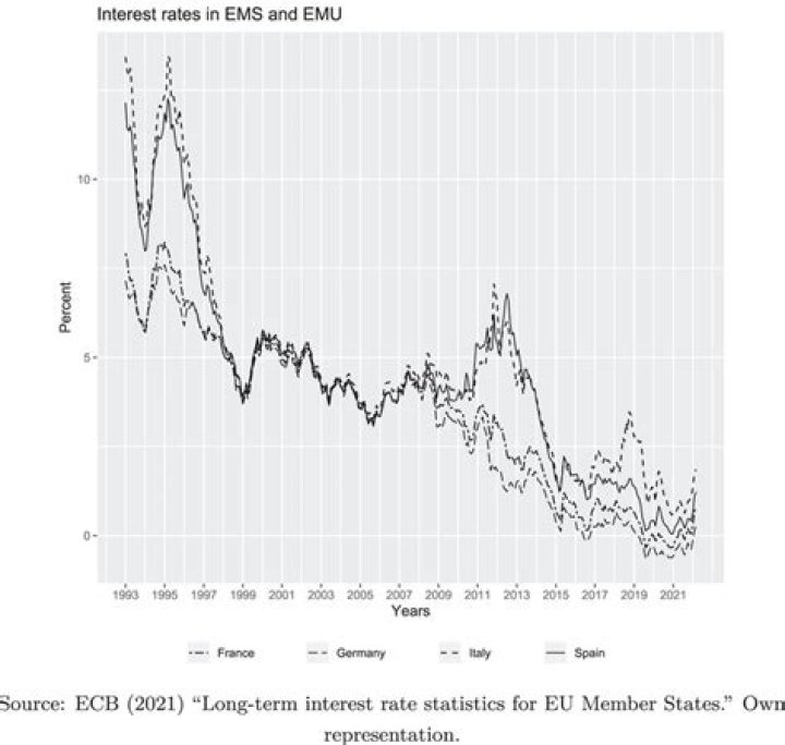 Why are long-term interest rates generally higher than short term interest rates?