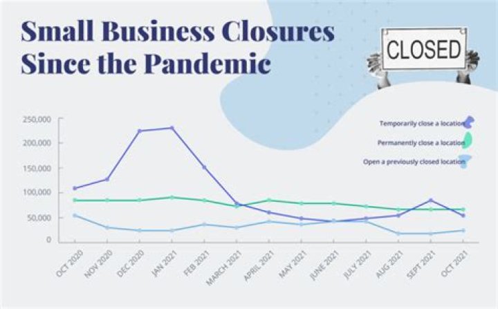 Why are so many small businesses closing down?