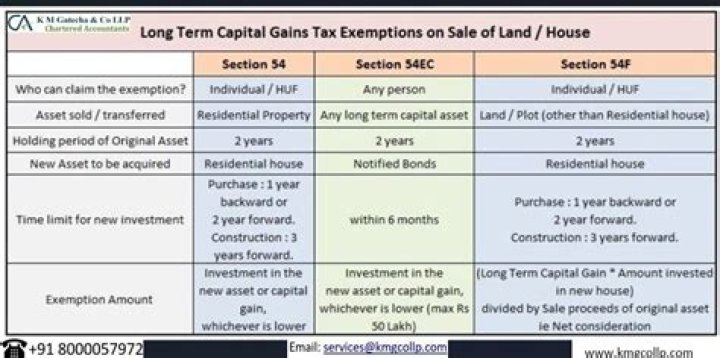 Why are there exemptions for capital gains tax?
