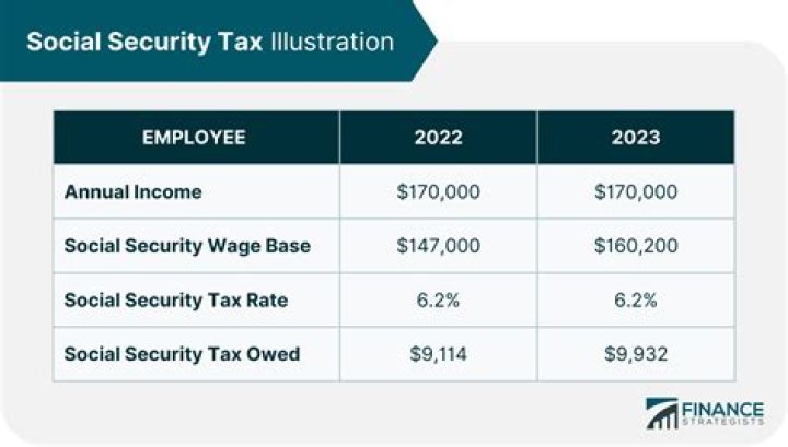Why did my Social Security tax go up?