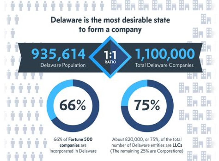 Why do Corporation incorporate in Delaware?