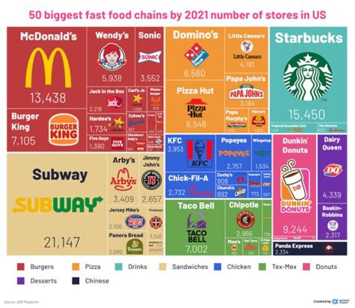 Why do fast food restaurants compete?