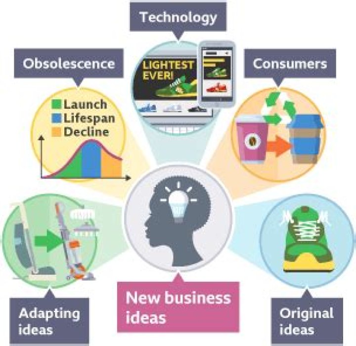 Why do new business ideas come around?