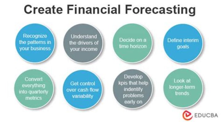 Why do we need financial forecasting?