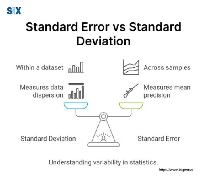 Why do we use standard error instead of standard deviation in calculating our confidence interval?