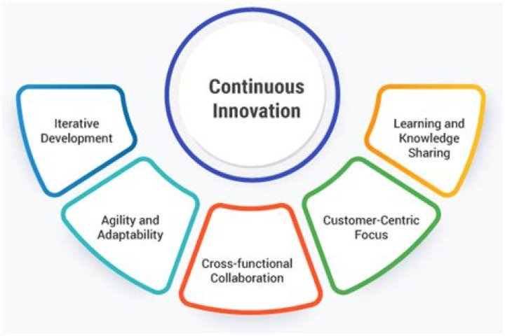 Why is continuous innovation important?