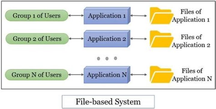 Why is it important to study file based system?