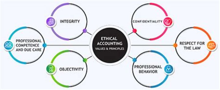 Why is it so important for accountants to be ethical?