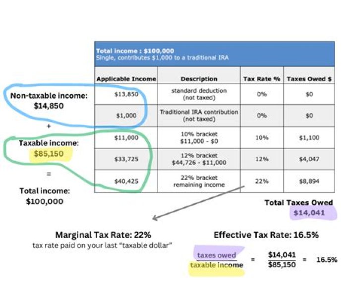 Why is my federal income tax empty on my W2?
