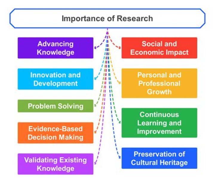 Why is research important for innovation?