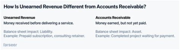 Why is unearned revenue a liability?