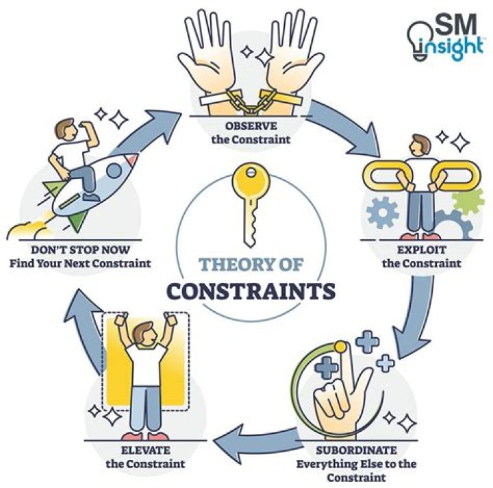 Why theory of constraint is important?