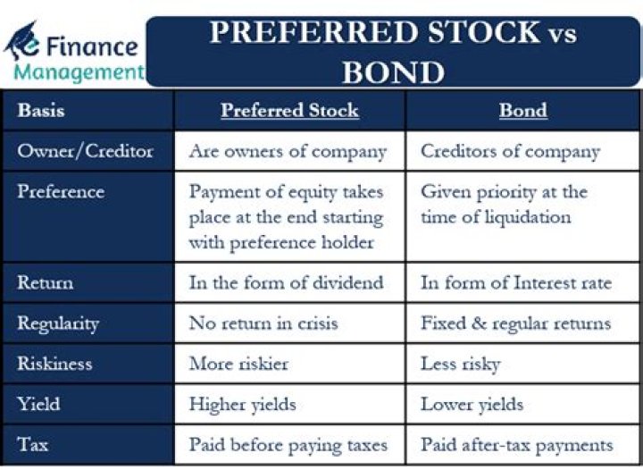 Why would a corporate investor consider preferred stock over a bond?