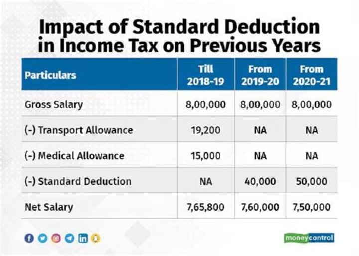 Will I get a bigger refund with the new standard deduction?